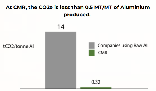 Aluminium Produced